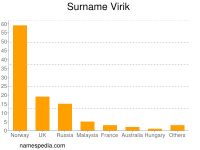 Surname Virik