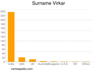 Surname Virkar