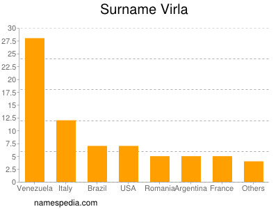 Surname Virla