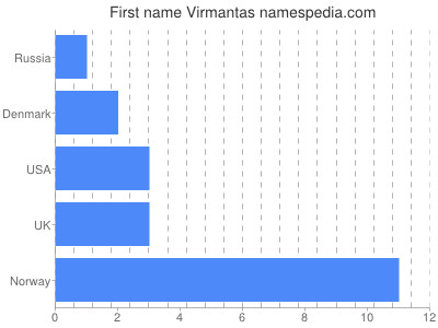 Given name Virmantas