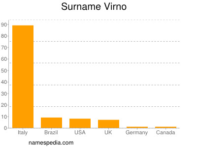 Surname Virno