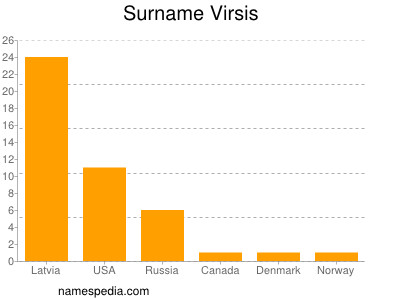 Surname Virsis