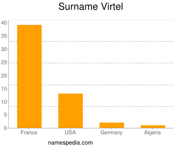 Surname Virtel