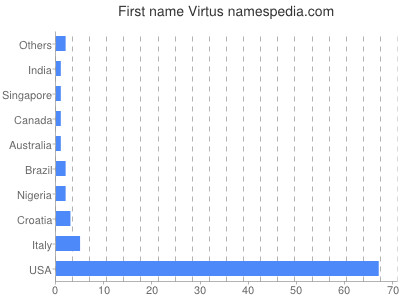 Given name Virtus
