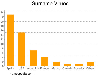 Surname Virues