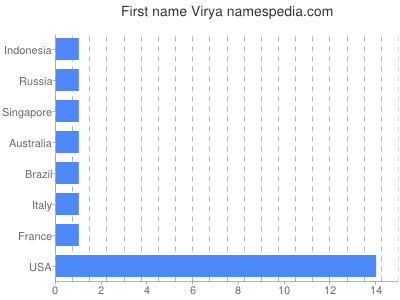 Given name Virya
