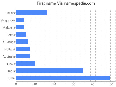 Given name Vis