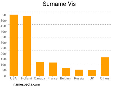 Surname Vis