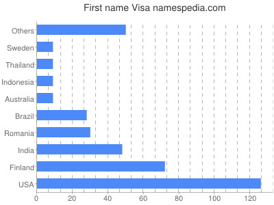 Given name Visa
