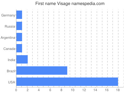 Given name Visage