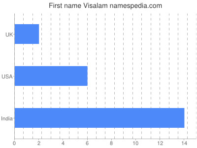 Given name Visalam