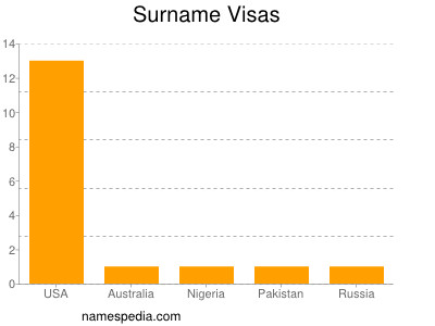Surname Visas