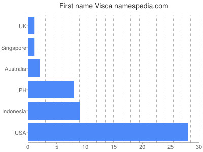 Given name Visca