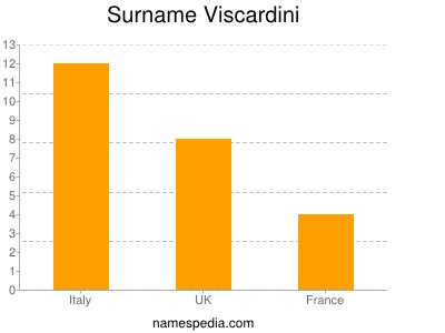 Surname Viscardini
