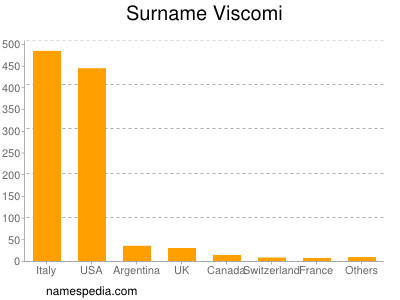 Surname Viscomi