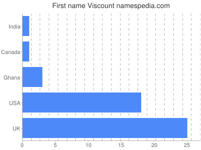 Given name Viscount