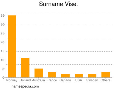 Surname Viset