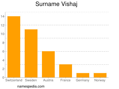 Surname Vishaj