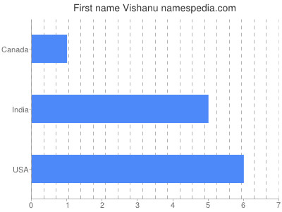 Given name Vishanu
