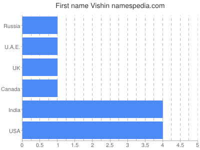 Given name Vishin