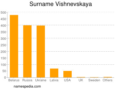 Surname Vishnevskaya