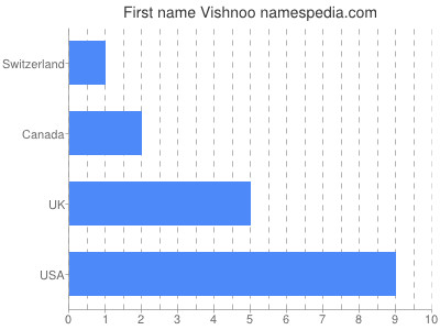 Given name Vishnoo