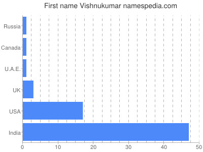 Given name Vishnukumar
