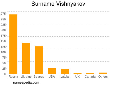 Surname Vishnyakov