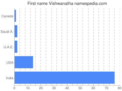 Given name Vishwanatha