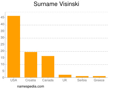 Surname Visinski