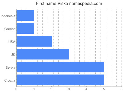 Given name Visko