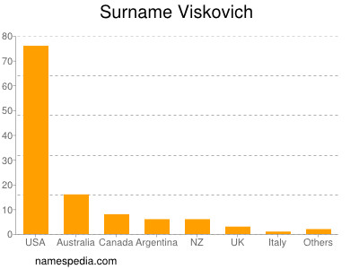 Surname Viskovich