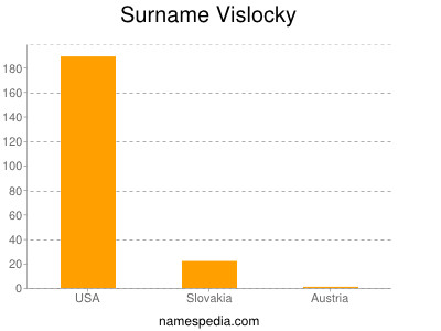 Surname Vislocky