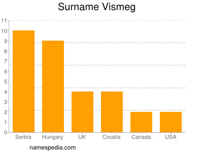 Surname Vismeg