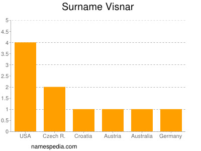 Surname Visnar