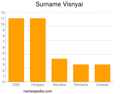 Surname Visnyai