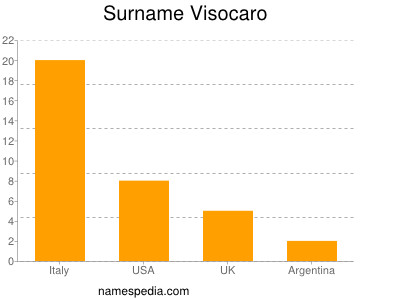 Surname Visocaro