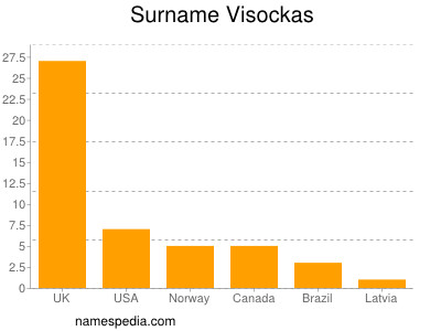 Surname Visockas