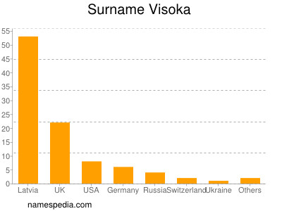 Surname Visoka