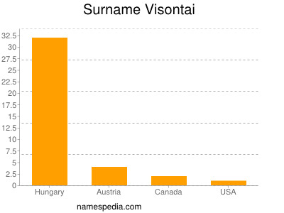 Surname Visontai