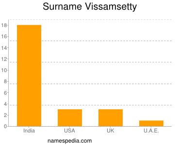 Surname Vissamsetty