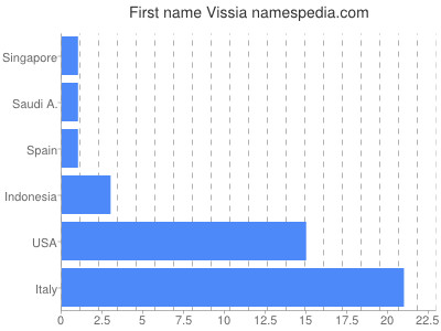 Given name Vissia