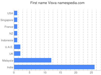 Given name Visva