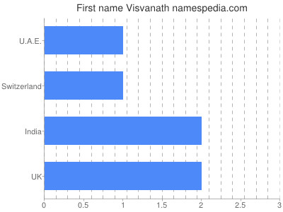 Given name Visvanath