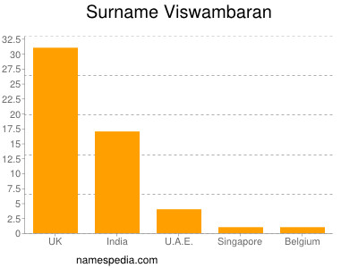 Surname Viswambaran
