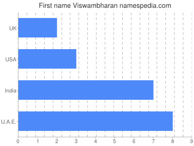 Given name Viswambharan