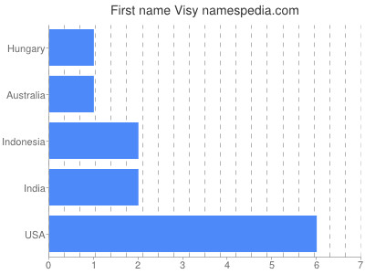Given name Visy
