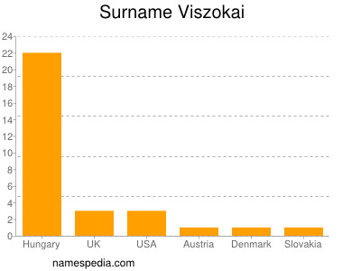 Surname Viszokai