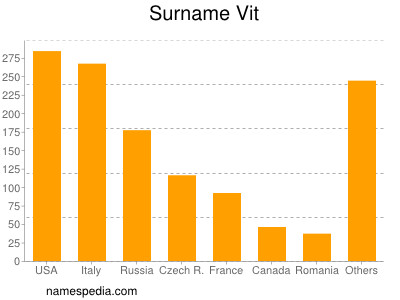Surname Vit