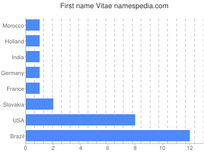 Given name Vitae